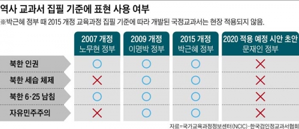 표: 조선일보(2월 6일자)