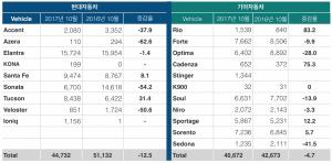 현대ㆍ기아차 美 2월 판매 9.3% 감소, 세단 부진 심각