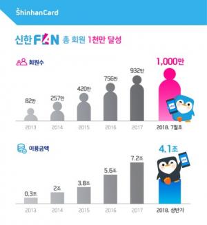 신한카드, 단일 금융사 최초 디지털회원 1000만 돌파